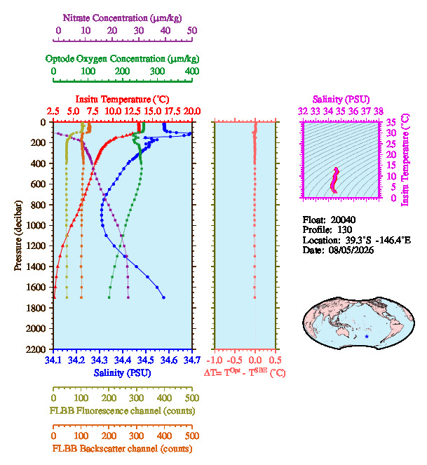 A figure with multiple plots showing the most recent data collected by this float.  One large plot shows all ocean properties measured for this profile as a function of pressure, one small plot shows temperature as a function of salinity for this profile, and a small map shows the location of this profile in the world.