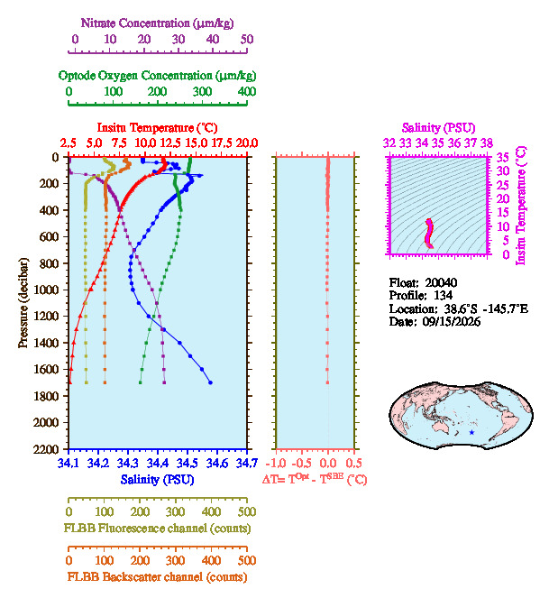 A figure with multiple plots showing the most recent data collected by this float.  One large plot shows all ocean properties measured for this profile as a function of pressure, one small plot shows temperature as a function of salinity for this profile, and a small map shows the location of this profile in the world.
