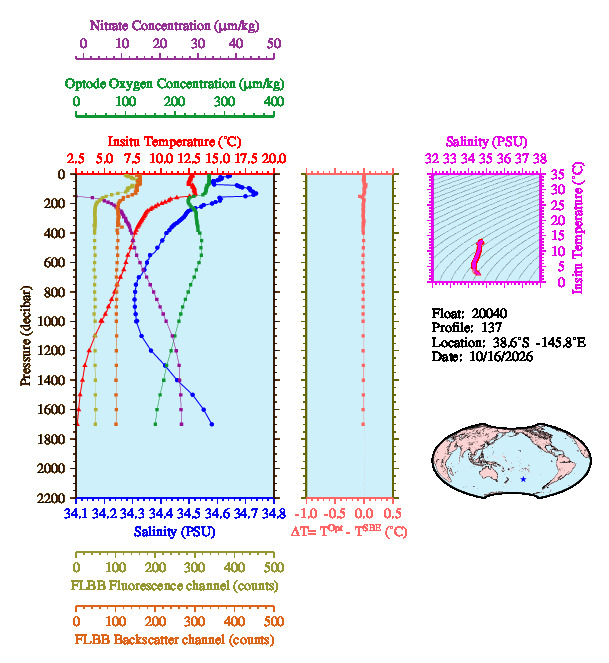 A figure with multiple plots showing the most recent data collected by this float.  One large plot shows all ocean properties measured for this profile as a function of pressure, one small plot shows temperature as a function of salinity for this profile, and a small map shows the location of this profile in the world.