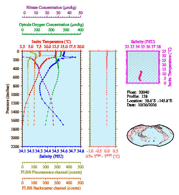 A figure with multiple plots showing the most recent data collected by this float.  One large plot shows all ocean properties measured for this profile as a function of pressure, one small plot shows temperature as a function of salinity for this profile, and a small map shows the location of this profile in the world.