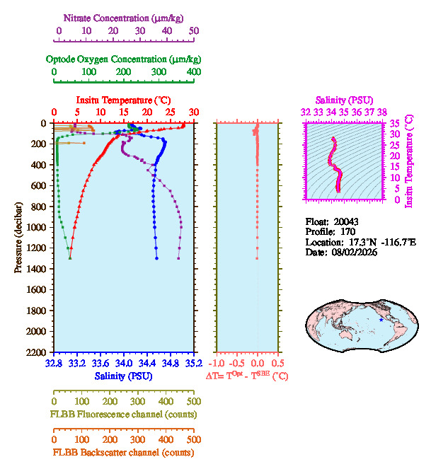 A figure with multiple plots showing the most recent data collected by this float.  One large plot shows all ocean properties measured for this profile as a function of pressure, one small plot shows temperature as a function of salinity for this profile, and a small map shows the location of this profile in the world.