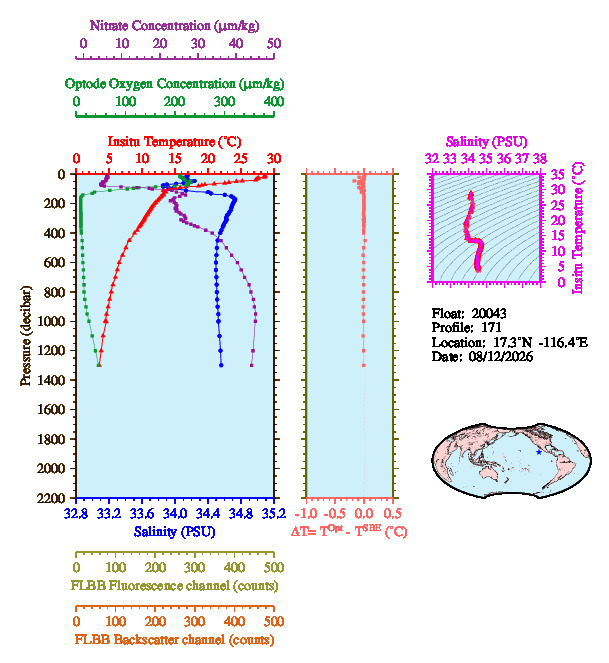 A figure with multiple plots showing the most recent data collected by this float.  One large plot shows all ocean properties measured for this profile as a function of pressure, one small plot shows temperature as a function of salinity for this profile, and a small map shows the location of this profile in the world.