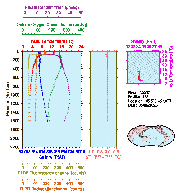 A figure with multiple plots showing the most recent data collected by this float.  One large plot shows all ocean properties measured for this profile as a function of pressure, one small plot shows temperature as a function of salinity for this profile, and a small map shows the location of this profile in the world.