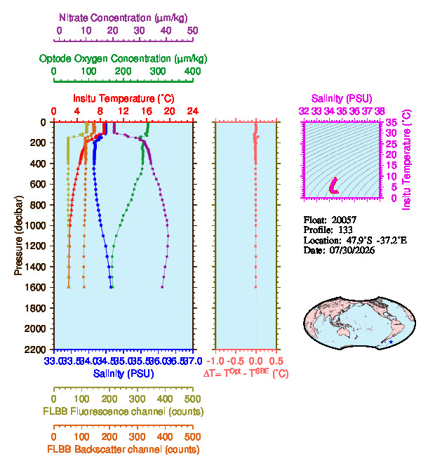 A figure with multiple plots showing the most recent data collected by this float.  One large plot shows all ocean properties measured for this profile as a function of pressure, one small plot shows temperature as a function of salinity for this profile, and a small map shows the location of this profile in the world.