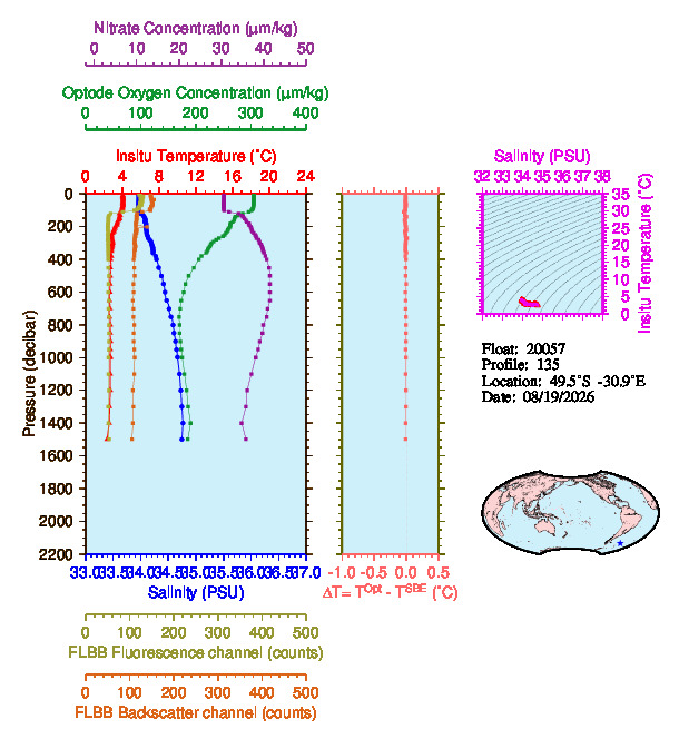 A figure with multiple plots showing the most recent data collected by this float.  One large plot shows all ocean properties measured for this profile as a function of pressure, one small plot shows temperature as a function of salinity for this profile, and a small map shows the location of this profile in the world.
