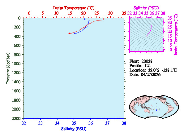 A figure with multiple plots showing the most recent data collected by this float.  One large plot shows all ocean properties measured for this profile as a function of pressure, one small plot shows temperature as a function of salinity for this profile, and a small map shows the location of this profile in the world.