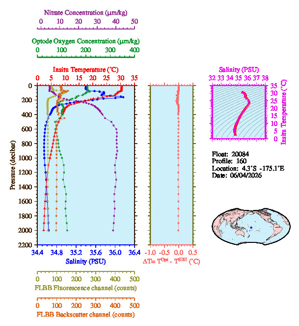 A figure with multiple plots showing the most recent data collected by this float.  One large plot shows all ocean properties measured for this profile as a function of pressure, one small plot shows temperature as a function of salinity for this profile, and a small map shows the location of this profile in the world.