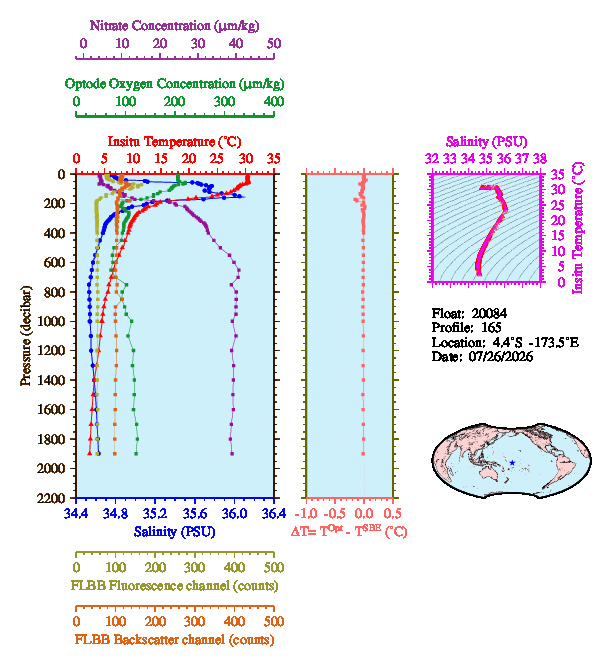 A figure with multiple plots showing the most recent data collected by this float.  One large plot shows all ocean properties measured for this profile as a function of pressure, one small plot shows temperature as a function of salinity for this profile, and a small map shows the location of this profile in the world.