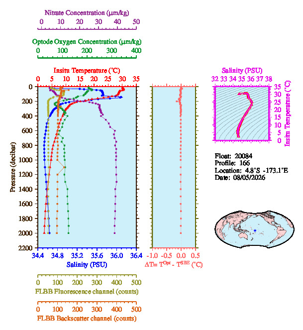 A figure with multiple plots showing the most recent data collected by this float.  One large plot shows all ocean properties measured for this profile as a function of pressure, one small plot shows temperature as a function of salinity for this profile, and a small map shows the location of this profile in the world.