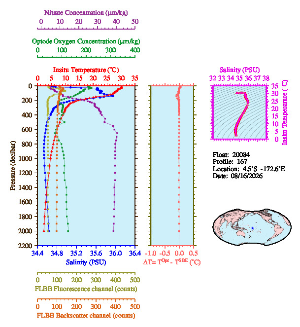 A figure with multiple plots showing the most recent data collected by this float.  One large plot shows all ocean properties measured for this profile as a function of pressure, one small plot shows temperature as a function of salinity for this profile, and a small map shows the location of this profile in the world.