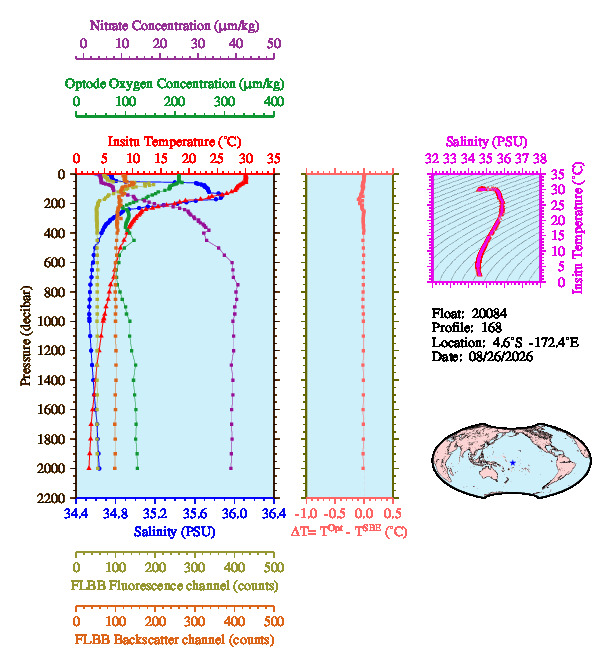 A figure with multiple plots showing the most recent data collected by this float.  One large plot shows all ocean properties measured for this profile as a function of pressure, one small plot shows temperature as a function of salinity for this profile, and a small map shows the location of this profile in the world.