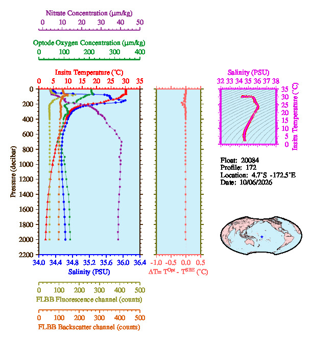 A figure with multiple plots showing the most recent data collected by this float.  One large plot shows all ocean properties measured for this profile as a function of pressure, one small plot shows temperature as a function of salinity for this profile, and a small map shows the location of this profile in the world.