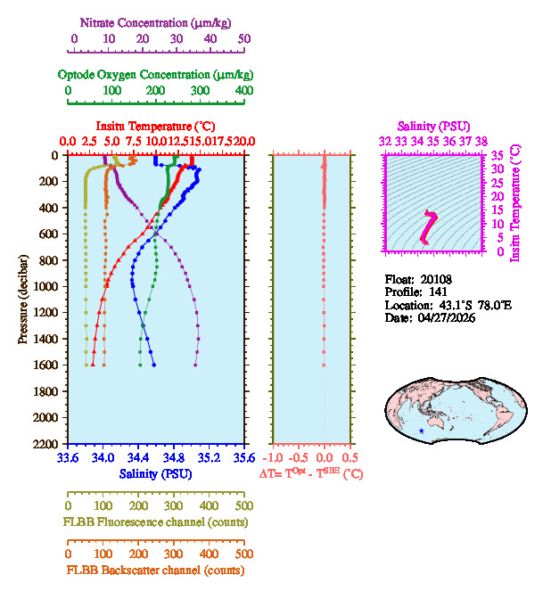A figure with multiple plots showing the most recent data collected by this float.  One large plot shows all ocean properties measured for this profile as a function of pressure, one small plot shows temperature as a function of salinity for this profile, and a small map shows the location of this profile in the world.