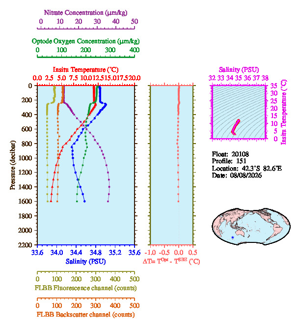 A figure with multiple plots showing the most recent data collected by this float.  One large plot shows all ocean properties measured for this profile as a function of pressure, one small plot shows temperature as a function of salinity for this profile, and a small map shows the location of this profile in the world.