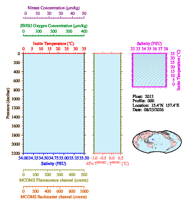 A figure with multiple plots showing the most recent data collected by this float.  One large plot shows all ocean properties measured for this profile as a function of pressure, one small plot shows temperature as a function of salinity for this profile, and a small map shows the location of this profile in the world.