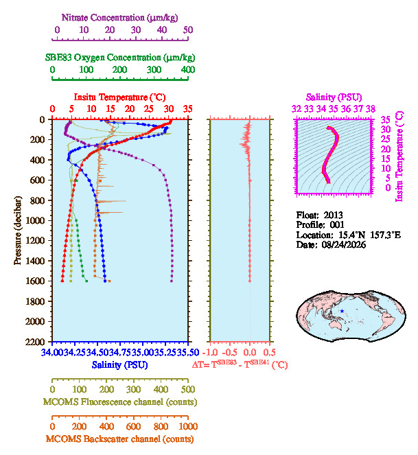 A figure with multiple plots showing the most recent data collected by this float.  One large plot shows all ocean properties measured for this profile as a function of pressure, one small plot shows temperature as a function of salinity for this profile, and a small map shows the location of this profile in the world.