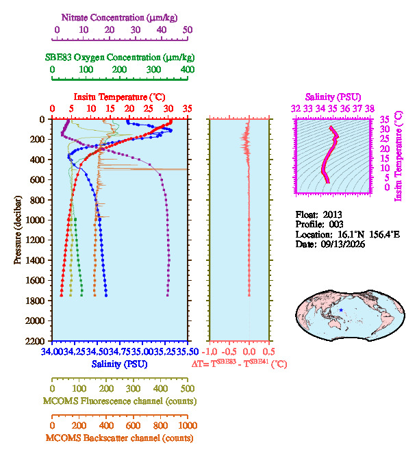 A figure with multiple plots showing the most recent data collected by this float.  One large plot shows all ocean properties measured for this profile as a function of pressure, one small plot shows temperature as a function of salinity for this profile, and a small map shows the location of this profile in the world.