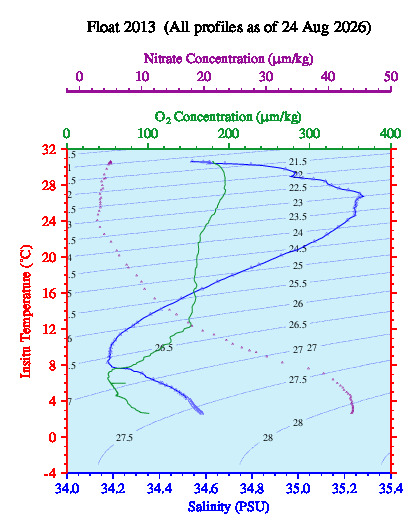 A plot of temperature as a function of salinity for all profiles measured by this float.