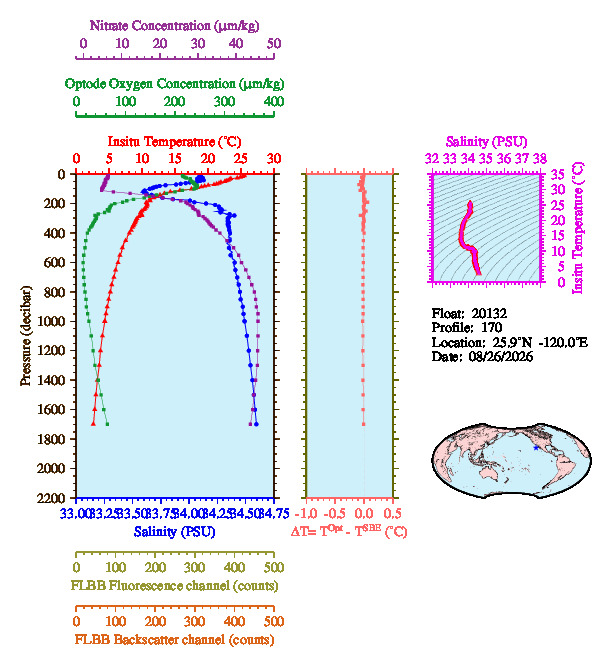 A figure with multiple plots showing the most recent data collected by this float.  One large plot shows all ocean properties measured for this profile as a function of pressure, one small plot shows temperature as a function of salinity for this profile, and a small map shows the location of this profile in the world.