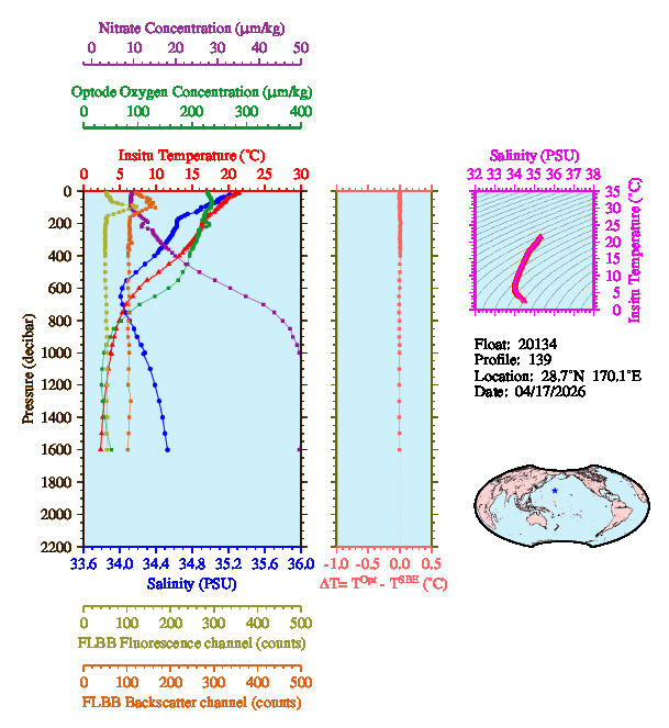 A figure with multiple plots showing the most recent data collected by this float.  One large plot shows all ocean properties measured for this profile as a function of pressure, one small plot shows temperature as a function of salinity for this profile, and a small map shows the location of this profile in the world.