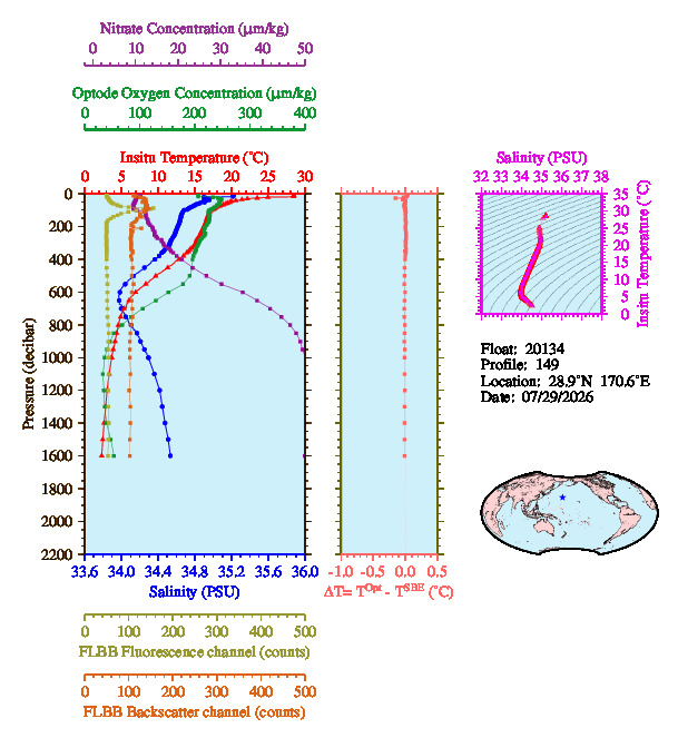 A figure with multiple plots showing the most recent data collected by this float.  One large plot shows all ocean properties measured for this profile as a function of pressure, one small plot shows temperature as a function of salinity for this profile, and a small map shows the location of this profile in the world.