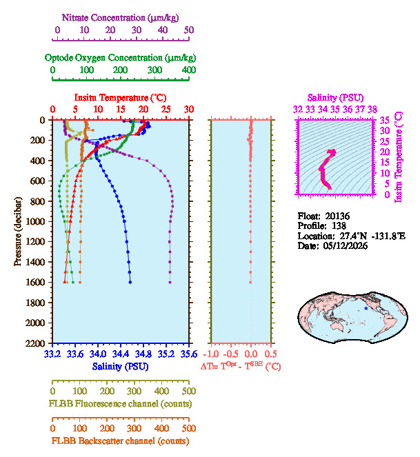 A figure with multiple plots showing the most recent data collected by this float.  One large plot shows all ocean properties measured for this profile as a function of pressure, one small plot shows temperature as a function of salinity for this profile, and a small map shows the location of this profile in the world.
