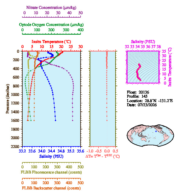 A figure with multiple plots showing the most recent data collected by this float.  One large plot shows all ocean properties measured for this profile as a function of pressure, one small plot shows temperature as a function of salinity for this profile, and a small map shows the location of this profile in the world.