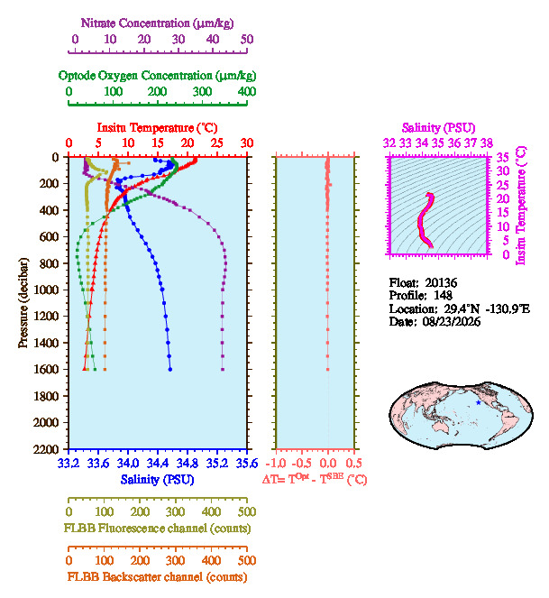 A figure with multiple plots showing the most recent data collected by this float.  One large plot shows all ocean properties measured for this profile as a function of pressure, one small plot shows temperature as a function of salinity for this profile, and a small map shows the location of this profile in the world.