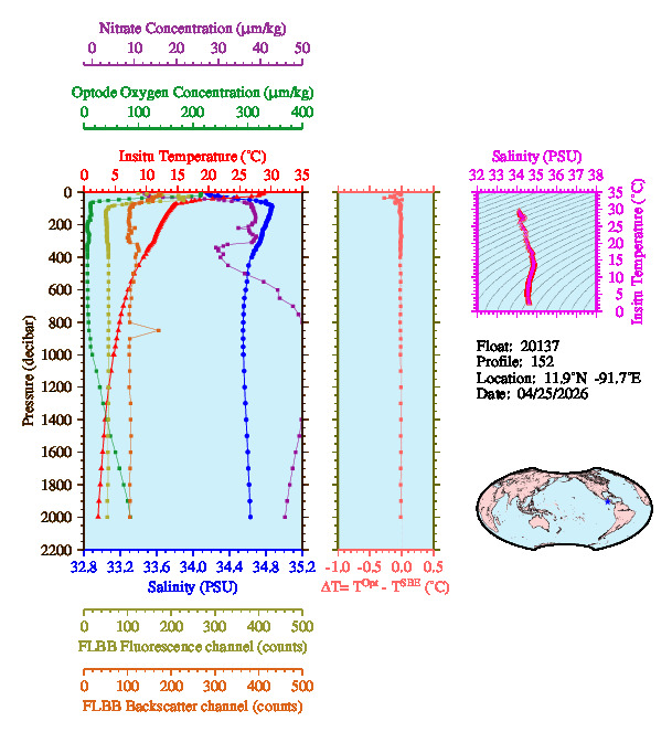 A figure with multiple plots showing the most recent data collected by this float.  One large plot shows all ocean properties measured for this profile as a function of pressure, one small plot shows temperature as a function of salinity for this profile, and a small map shows the location of this profile in the world.