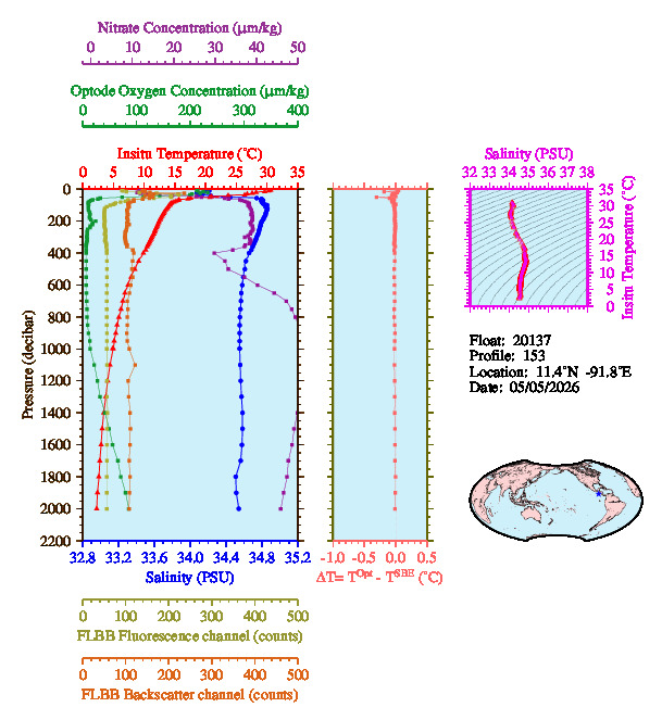 A figure with multiple plots showing the most recent data collected by this float.  One large plot shows all ocean properties measured for this profile as a function of pressure, one small plot shows temperature as a function of salinity for this profile, and a small map shows the location of this profile in the world.