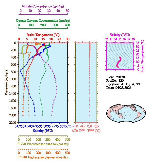 A figure with multiple plots showing the most recent data collected by this float.  One large plot shows all ocean properties measured for this profile as a function of pressure, one small plot shows temperature as a function of salinity for this profile, and a small map shows the location of this profile in the world.