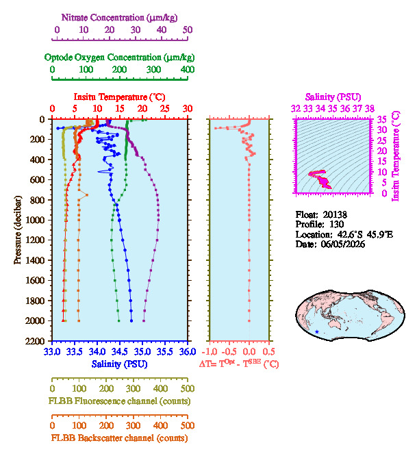 A figure with multiple plots showing the most recent data collected by this float.  One large plot shows all ocean properties measured for this profile as a function of pressure, one small plot shows temperature as a function of salinity for this profile, and a small map shows the location of this profile in the world.
