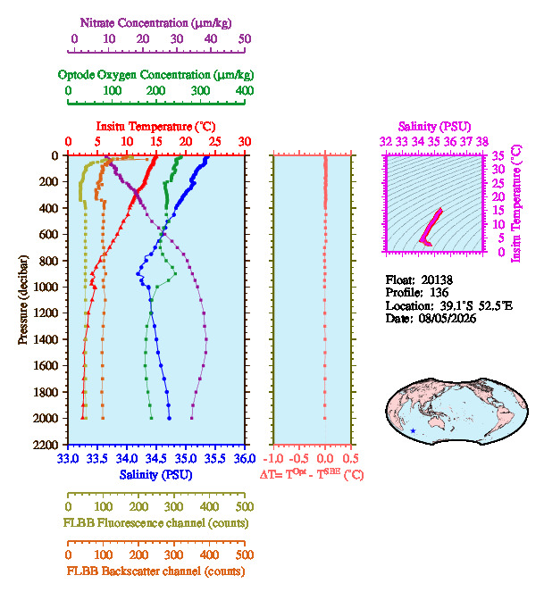 A figure with multiple plots showing the most recent data collected by this float.  One large plot shows all ocean properties measured for this profile as a function of pressure, one small plot shows temperature as a function of salinity for this profile, and a small map shows the location of this profile in the world.