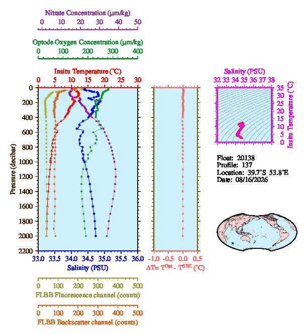 A figure with multiple plots showing the most recent data collected by this float.  One large plot shows all ocean properties measured for this profile as a function of pressure, one small plot shows temperature as a function of salinity for this profile, and a small map shows the location of this profile in the world.