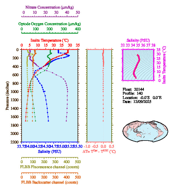 A figure with multiple plots showing the most recent data collected by this float.  One large plot shows all ocean properties measured for this profile as a function of pressure, one small plot shows temperature as a function of salinity for this profile, and a small map shows the location of this profile in the world.