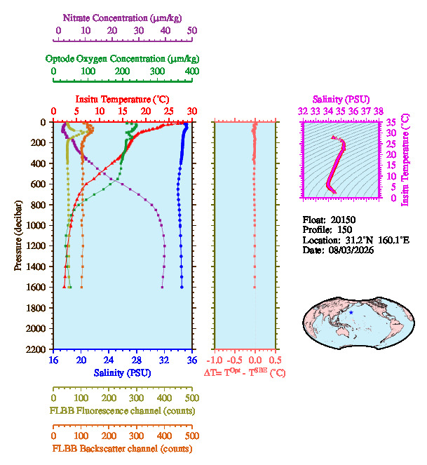 A figure with multiple plots showing the most recent data collected by this float.  One large plot shows all ocean properties measured for this profile as a function of pressure, one small plot shows temperature as a function of salinity for this profile, and a small map shows the location of this profile in the world.