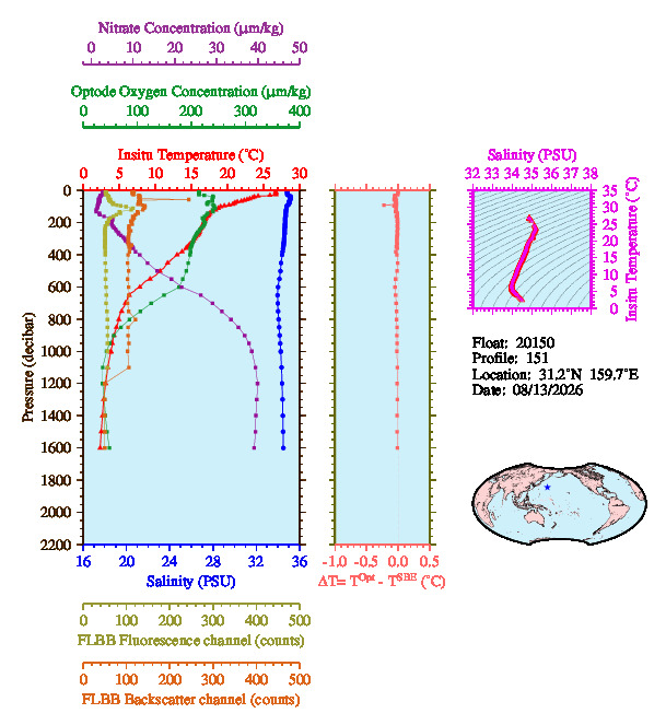 A figure with multiple plots showing the most recent data collected by this float.  One large plot shows all ocean properties measured for this profile as a function of pressure, one small plot shows temperature as a function of salinity for this profile, and a small map shows the location of this profile in the world.