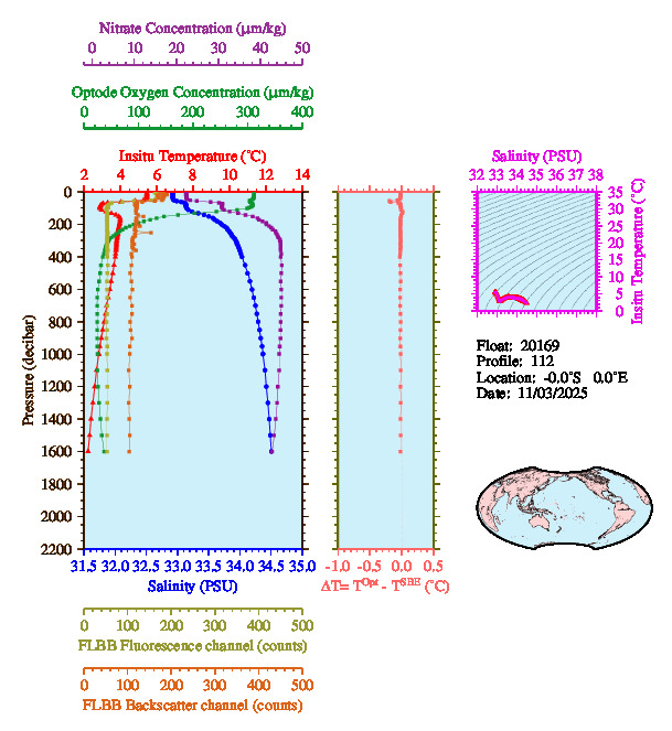 A figure with multiple plots showing the most recent data collected by this float.  One large plot shows all ocean properties measured for this profile as a function of pressure, one small plot shows temperature as a function of salinity for this profile, and a small map shows the location of this profile in the world.