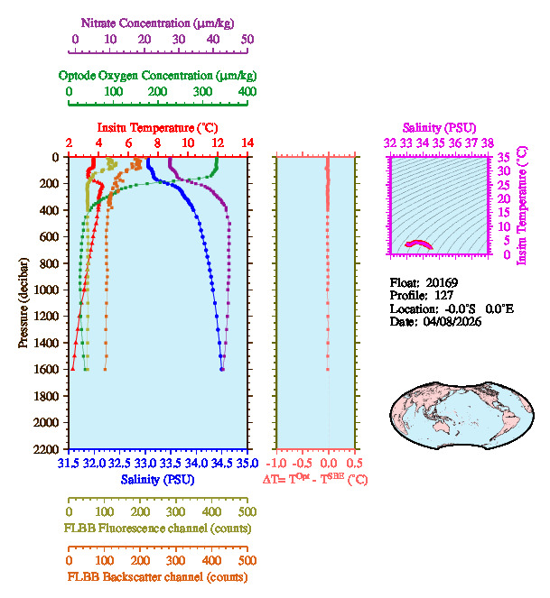 A figure with multiple plots showing the most recent data collected by this float.  One large plot shows all ocean properties measured for this profile as a function of pressure, one small plot shows temperature as a function of salinity for this profile, and a small map shows the location of this profile in the world.