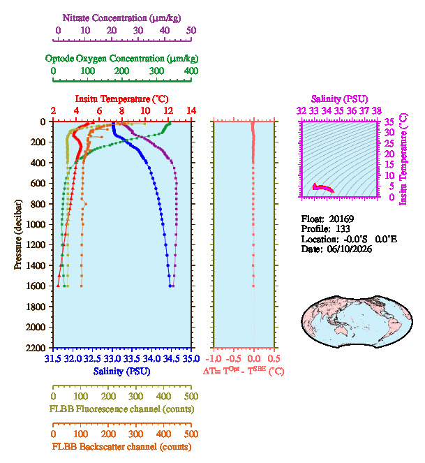 A figure with multiple plots showing the most recent data collected by this float.  One large plot shows all ocean properties measured for this profile as a function of pressure, one small plot shows temperature as a function of salinity for this profile, and a small map shows the location of this profile in the world.
