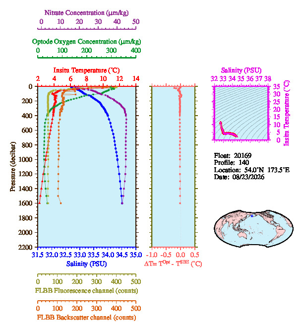 A figure with multiple plots showing the most recent data collected by this float.  One large plot shows all ocean properties measured for this profile as a function of pressure, one small plot shows temperature as a function of salinity for this profile, and a small map shows the location of this profile in the world.