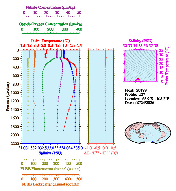 A figure with multiple plots showing the most recent data collected by this float.  One large plot shows all ocean properties measured for this profile as a function of pressure, one small plot shows temperature as a function of salinity for this profile, and a small map shows the location of this profile in the world.