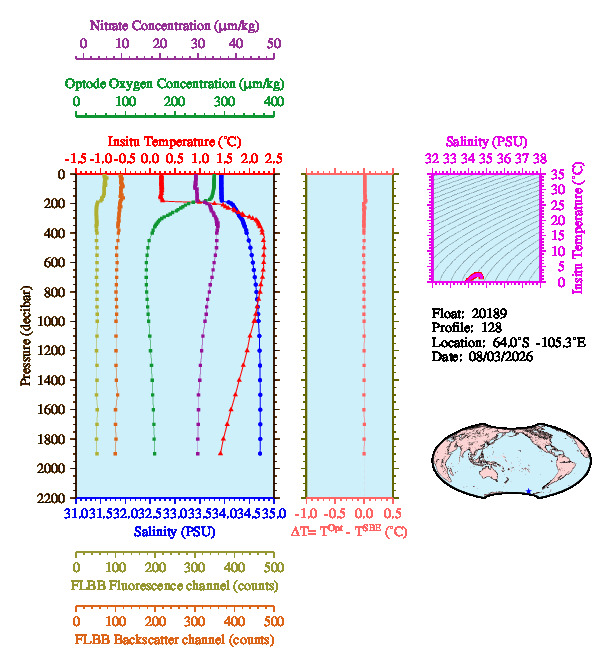 A figure with multiple plots showing the most recent data collected by this float.  One large plot shows all ocean properties measured for this profile as a function of pressure, one small plot shows temperature as a function of salinity for this profile, and a small map shows the location of this profile in the world.