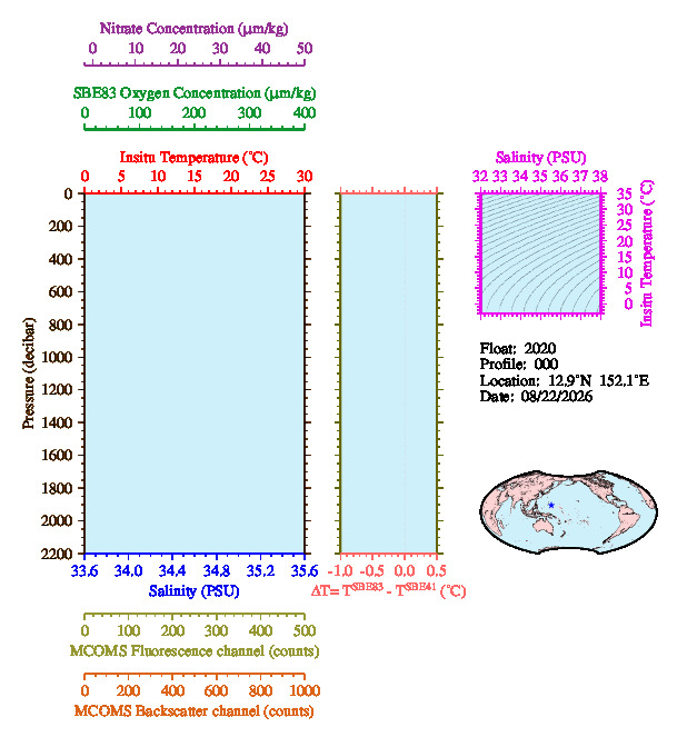 A figure with multiple plots showing the most recent data collected by this float.  One large plot shows all ocean properties measured for this profile as a function of pressure, one small plot shows temperature as a function of salinity for this profile, and a small map shows the location of this profile in the world.