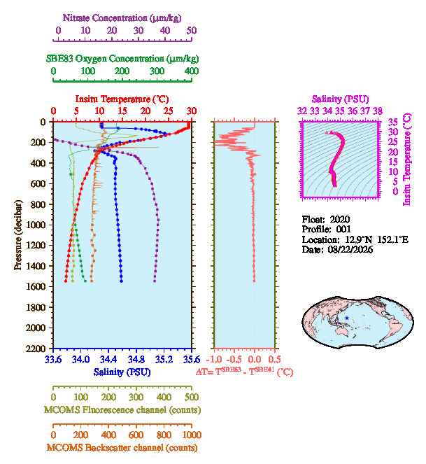 A figure with multiple plots showing the most recent data collected by this float.  One large plot shows all ocean properties measured for this profile as a function of pressure, one small plot shows temperature as a function of salinity for this profile, and a small map shows the location of this profile in the world.