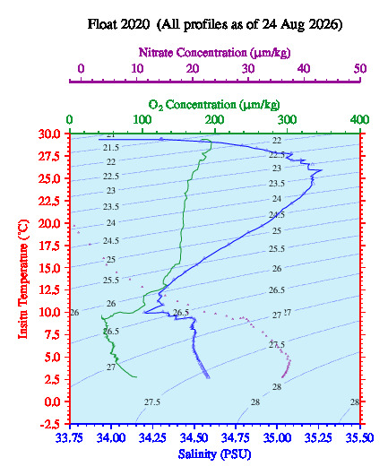 A plot of temperature as a function of salinity for all profiles measured by this float.
