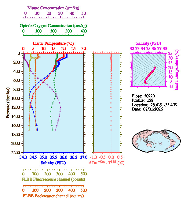 A figure with multiple plots showing the most recent data collected by this float.  One large plot shows all ocean properties measured for this profile as a function of pressure, one small plot shows temperature as a function of salinity for this profile, and a small map shows the location of this profile in the world.