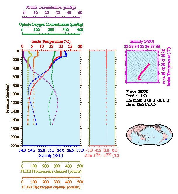 A figure with multiple plots showing the most recent data collected by this float.  One large plot shows all ocean properties measured for this profile as a function of pressure, one small plot shows temperature as a function of salinity for this profile, and a small map shows the location of this profile in the world.