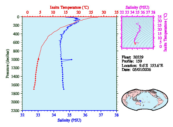 A figure with multiple plots showing the most recent data collected by this float.  One large plot shows all ocean properties measured for this profile as a function of pressure, one small plot shows temperature as a function of salinity for this profile, and a small map shows the location of this profile in the world.