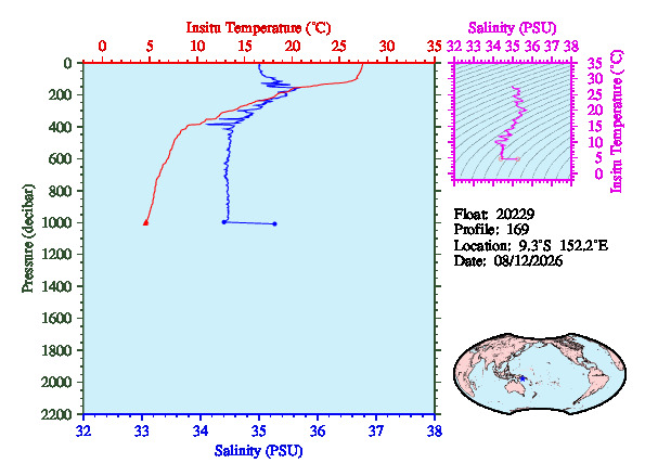 A figure with multiple plots showing the most recent data collected by this float.  One large plot shows all ocean properties measured for this profile as a function of pressure, one small plot shows temperature as a function of salinity for this profile, and a small map shows the location of this profile in the world.